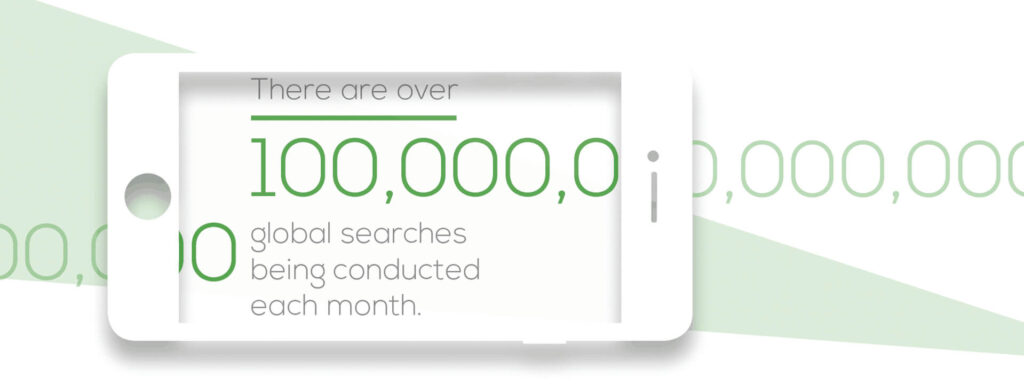 Over 100 billion searches occur monthly worldwide.