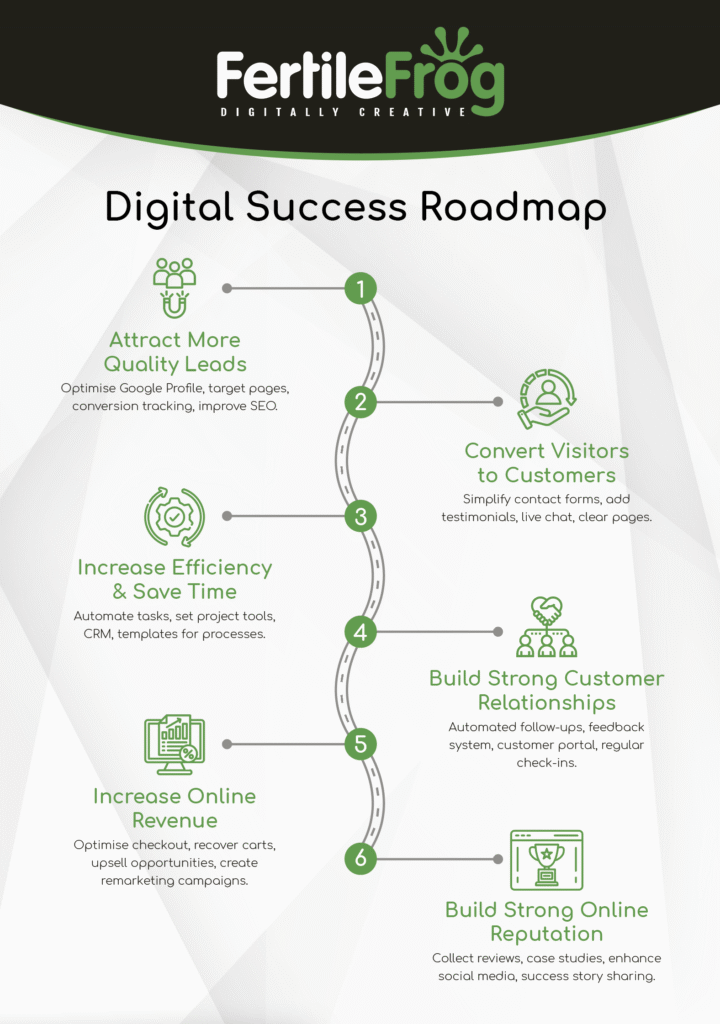 Digital marketing success roadmap with six key steps.