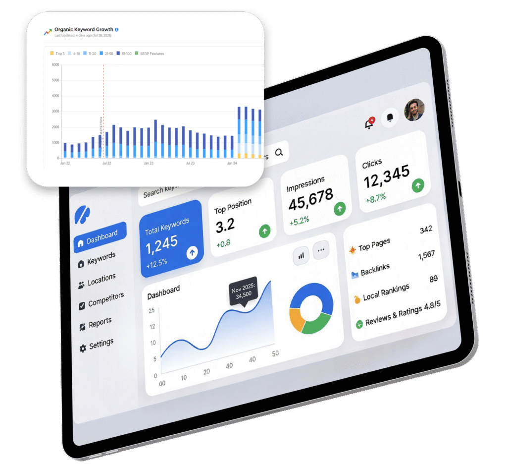 Analytics dashboard showing keyword growth and search metrics.